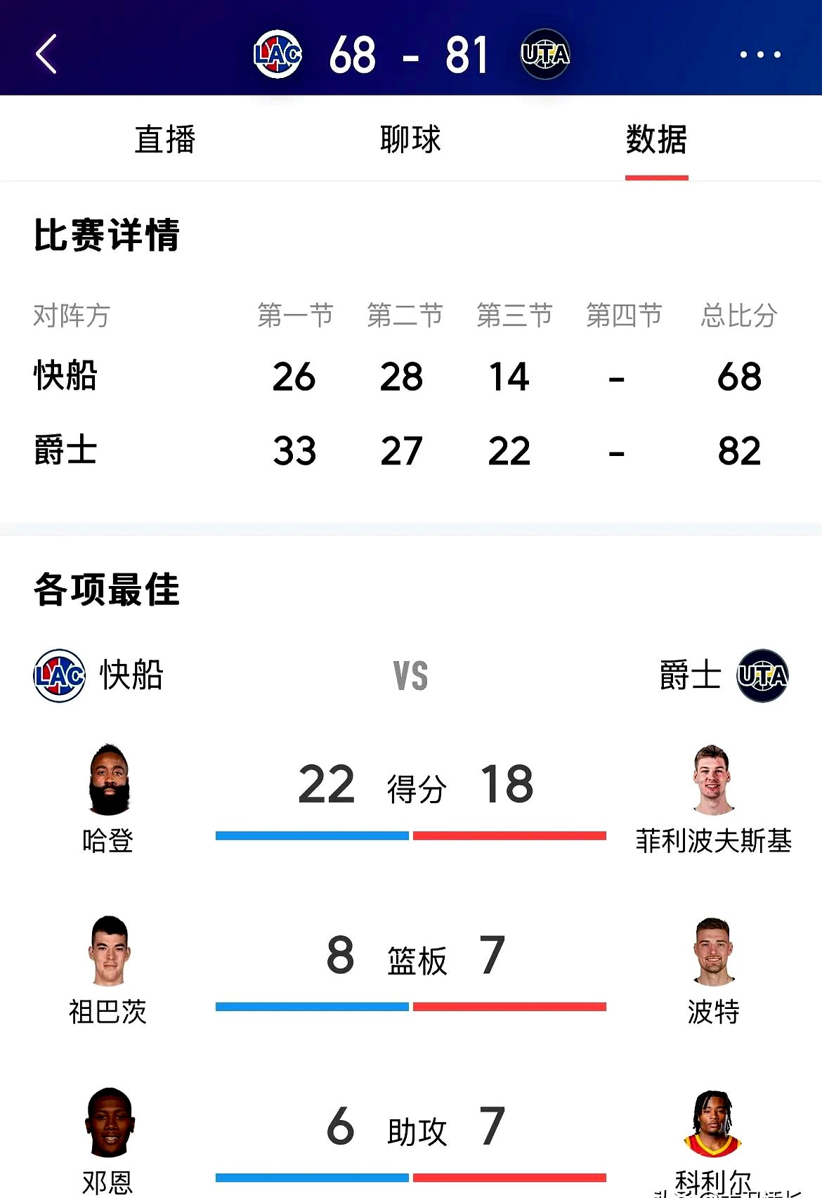 开云体育app-快船爆冷爵士，萨博尼斯统治全场